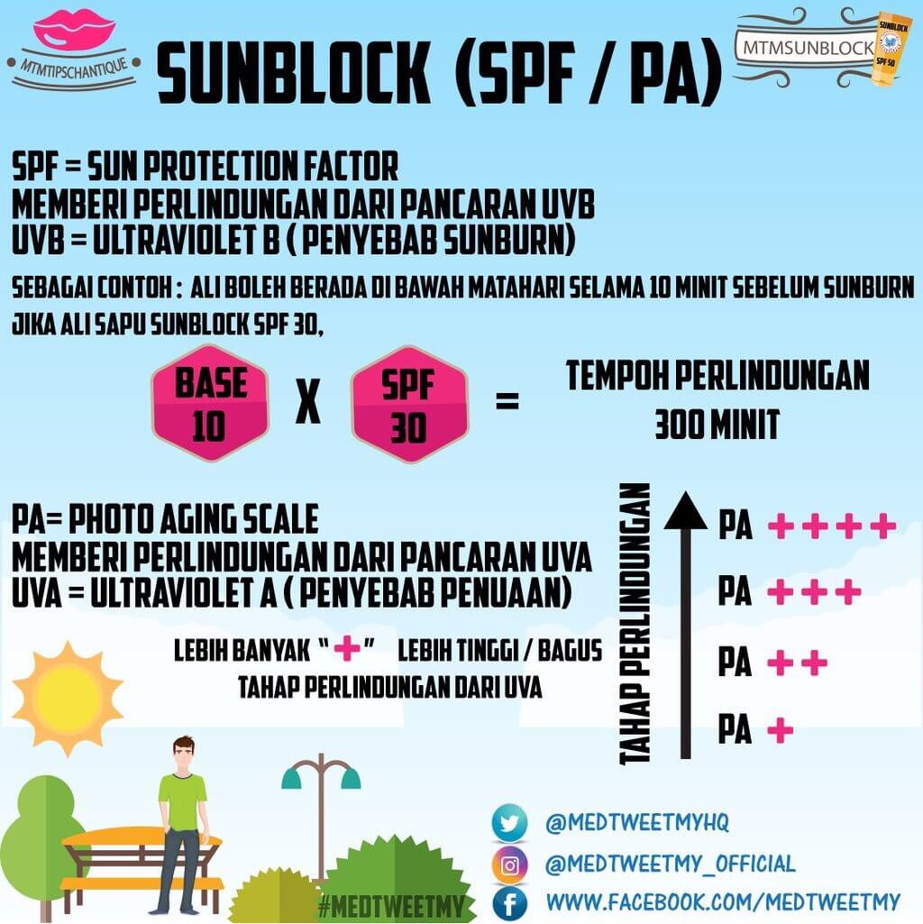 Maksud SPF Dan PA+++ – Cara Memilih Pelindung Matahari Yang Betul